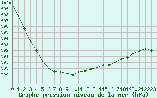 Courbe de la pression atmosphrique pour Jarnages (23)