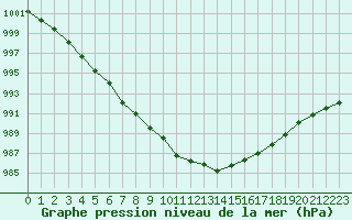 Courbe de la pression atmosphrique pour Valentia Observatory