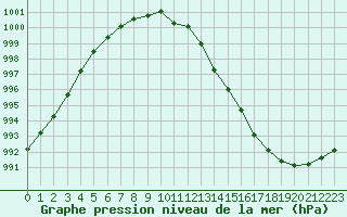 Courbe de la pression atmosphrique pour Corsept (44)