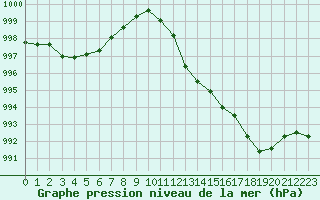 Courbe de la pression atmosphrique pour Nyon-Changins (Sw)