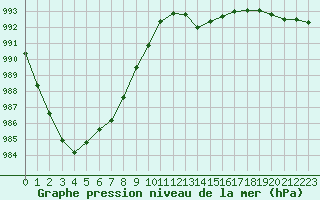 Courbe de la pression atmosphrique pour La Chapelle-Montreuil (86)
