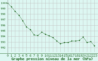 Courbe de la pression atmosphrique pour Nris-les-Bains (03)