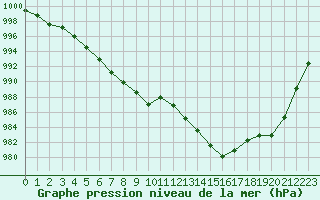 Courbe de la pression atmosphrique pour Saint-Auban (04)