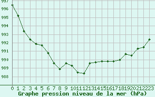 Courbe de la pression atmosphrique pour Sallanches (74)