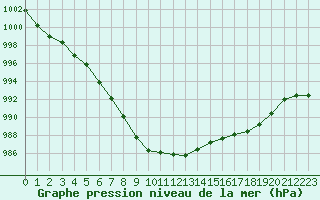 Courbe de la pression atmosphrique pour Als (30)