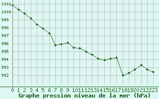Courbe de la pression atmosphrique pour Saint-Bonnet-de-Four (03)