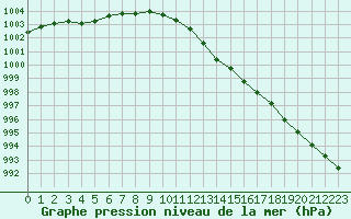 Courbe de la pression atmosphrique pour Beerse (Be)