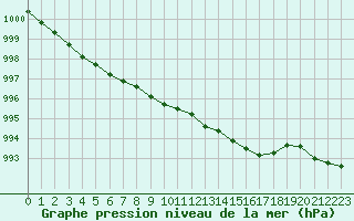 Courbe de la pression atmosphrique pour Torun