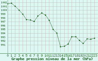 Courbe de la pression atmosphrique pour Cap Bar (66)