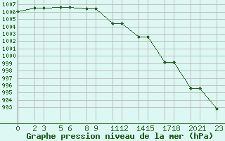 Courbe de la pression atmosphrique pour Niinisalo