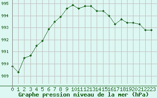 Courbe de la pression atmosphrique pour Ambrieu (01)