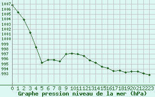 Courbe de la pression atmosphrique pour Pordic (22)