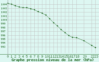 Courbe de la pression atmosphrique pour Abed