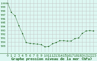 Courbe de la pression atmosphrique pour Lhospitalet (46)