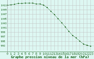 Courbe de la pression atmosphrique pour Paray-le-Monial - St-Yan (71)