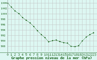 Courbe de la pression atmosphrique pour Recoubeau (26)