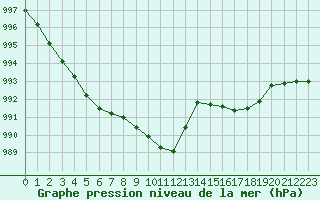 Courbe de la pression atmosphrique pour Millau - Soulobres (12)