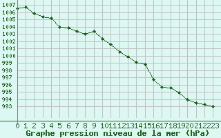 Courbe de la pression atmosphrique pour Orlans (45)