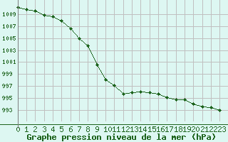 Courbe de la pression atmosphrique pour Nahkiainen