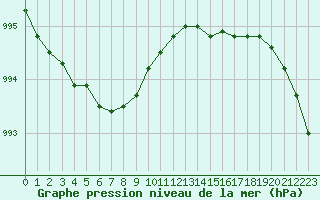 Courbe de la pression atmosphrique pour Trgueux (22)