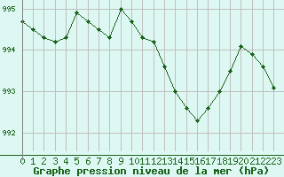 Courbe de la pression atmosphrique pour Eu (76)