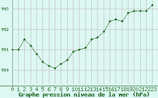 Courbe de la pression atmosphrique pour Saint-Nazaire (44)