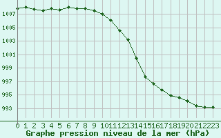 Courbe de la pression atmosphrique pour Ploudalmezeau (29)