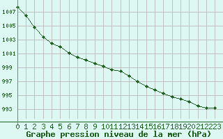 Courbe de la pression atmosphrique pour La Roche-sur-Yon (85)