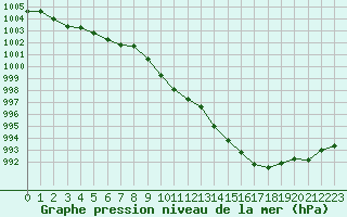 Courbe de la pression atmosphrique pour Grimentz (Sw)