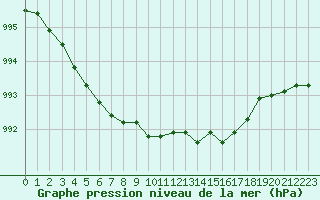 Courbe de la pression atmosphrique pour Roches Point