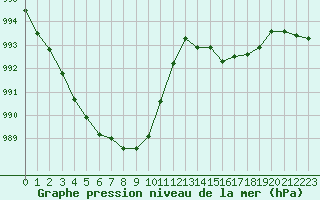 Courbe de la pression atmosphrique pour Albi (81)