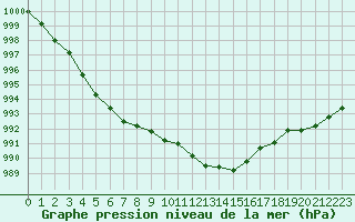 Courbe de la pression atmosphrique pour Figari (2A)