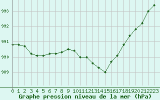 Courbe de la pression atmosphrique pour Rostherne No 2