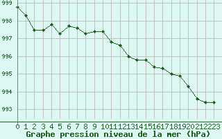 Courbe de la pression atmosphrique pour Roesnaes