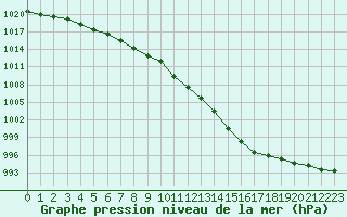 Courbe de la pression atmosphrique pour Sennybridge