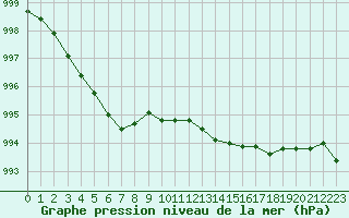 Courbe de la pression atmosphrique pour Saint-Igneuc (22)