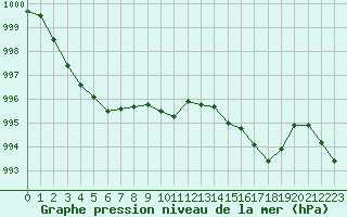 Courbe de la pression atmosphrique pour Hyres (83)