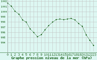 Courbe de la pression atmosphrique pour Le Mans (72)