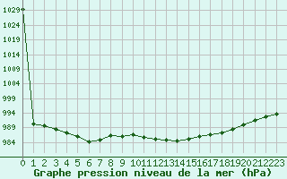 Courbe de la pression atmosphrique pour Santander (Esp)