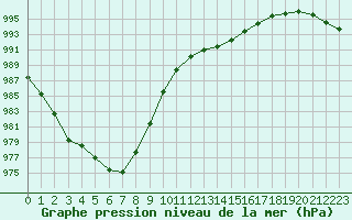 Courbe de la pression atmosphrique pour Sainte-Ouenne (79)