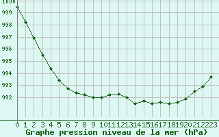 Courbe de la pression atmosphrique pour Torpshammar