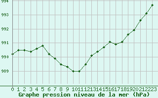 Courbe de la pression atmosphrique pour Bridel (Lu)