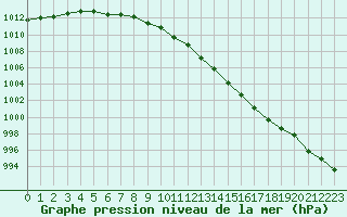 Courbe de la pression atmosphrique pour Sain-Bel (69)