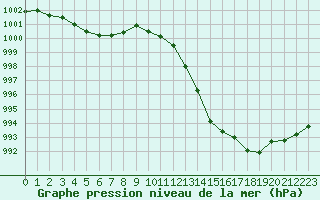 Courbe de la pression atmosphrique pour La Roche-sur-Yon (85)