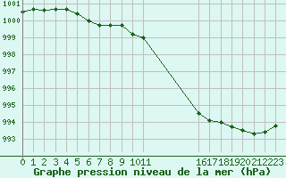 Courbe de la pression atmosphrique pour Boulaide (Lux)