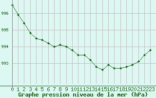 Courbe de la pression atmosphrique pour Brest (29)