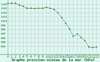 Courbe de la pression atmosphrique pour Chteauroux (36)