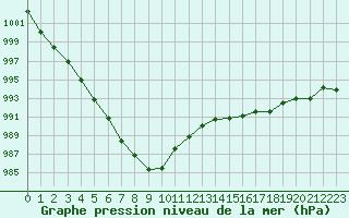 Courbe de la pression atmosphrique pour Narbonne-Ouest (11)