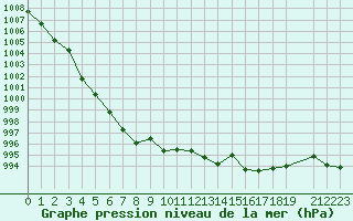 Courbe de la pression atmosphrique pour Punta Galea