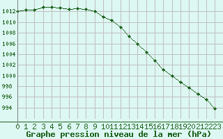 Courbe de la pression atmosphrique pour Dijon / Longvic (21)